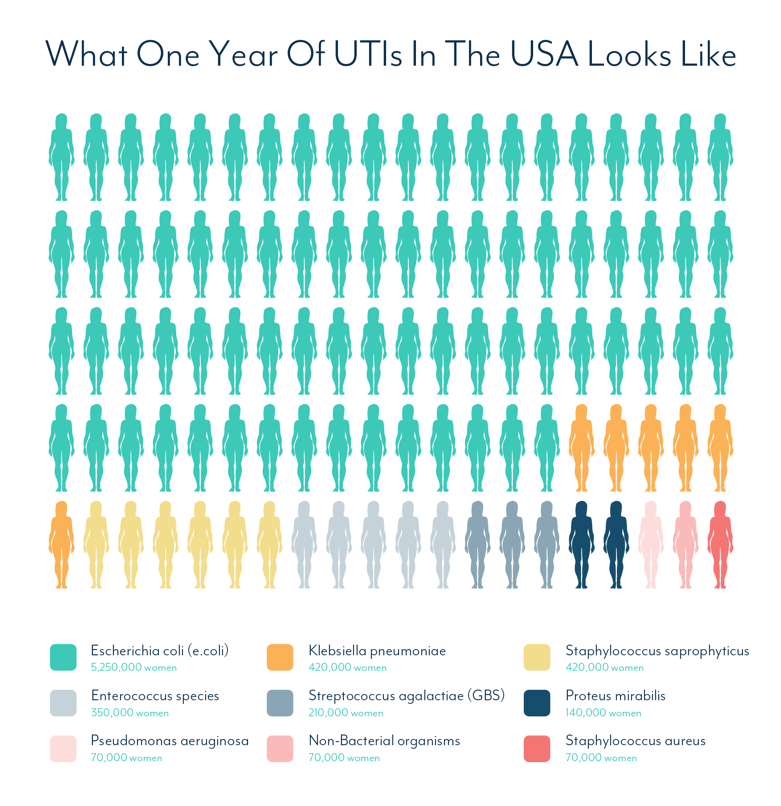 What One Year Of UTIs In The USA Looks Like